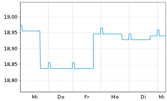 Chart Nordea 1-Norwegian Bond Fund Act. Nom. BP-EUR o.N. - 1 Week