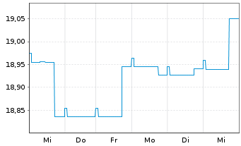 Chart Nordea 1-Norwegian Bond Fund Act. Nom. BP-EUR o.N. - 1 Woche
