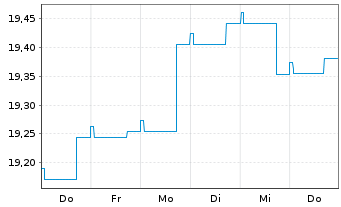Chart Nordea 1-Norwegian Bond Fund Act. Nom. BP-EUR o.N. - 1 semaine