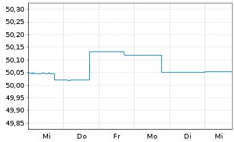 Chart Nordea 1-Europ.Corporate Bd Fd - 1 Woche