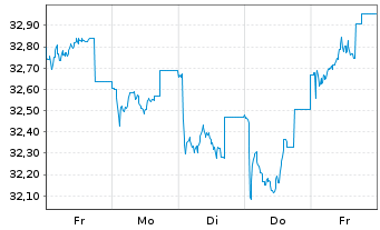 Chart Nordea 1-Norwegian Equity Fd Act. Nom. BP-EUR o.N. - 1 Week