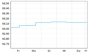 Chart AGIF-All.PIMCO Tr.Sh.Te.Pl.EO - 1 Week