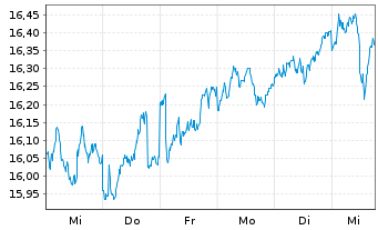 Chart AGIF-All.Best Styles Eurol.Eq. - 1 semaine