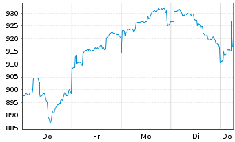 Chart ME Fonds - PERGAMON Fonds Inhaber-Anteile A o.N. - 1 Week
