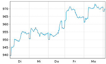Chart ME Fonds - PERGAMON Fonds Inhaber-Anteile A o.N. - 1 semaine
