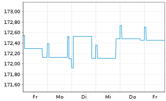 Chart DWS Inv.- Convertibles Inhaber-Anteile LC o.N. - 1 semaine