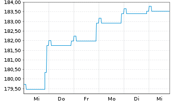 Chart DWS Inv.- Convertibles Inhaber-Anteile LC o.N. - 1 Week