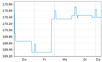 Chart DWS Inv.- Convertibles Inhaber-Anteile LC o.N. - 1 Week