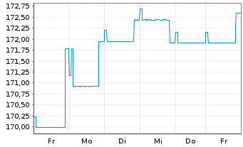 Chart DWS Inv.- Convertibles Inhaber-Anteile LC o.N. - 1 semaine