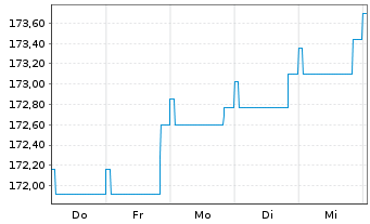 Chart DWS Inv.- Convertibles Inhaber-Anteile LC o.N. - 1 Week