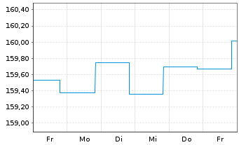 Chart DWS Inv.- Convertibles Inhaber-Anteile LD o.N. - 1 Woche