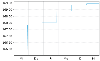 Chart DWS Inv.- Convertibles Inhaber-Anteile LD o.N. - 1 Week