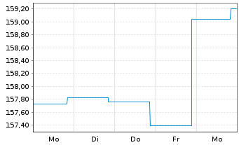 Chart DWS Inv.- Convertibles Inhaber-Anteile LD o.N. - 1 Week