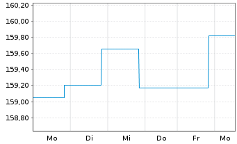 Chart DWS Inv.- Convertibles Inhaber-Anteile LD o.N. - 1 semaine
