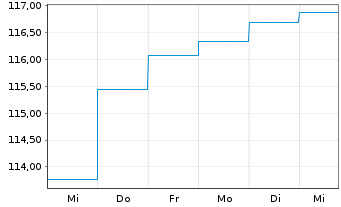 Chart AXA World Fds-Optimal Inc. Nam-Ant A (auss.) o.N. - 1 semaine