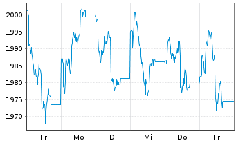 Chart UBAM-Dr.Ehrhardt German Equity Inh.-Anteile R o.N. - 1 Woche