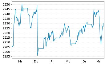 Chart UBAM-Dr.Ehrhardt German Equity Inh.-Anteile R o.N. - 1 Woche