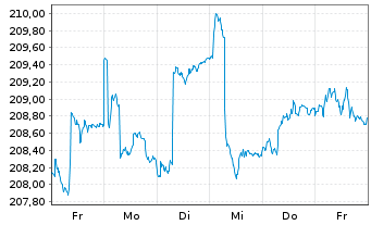 Chart Walser Portf.-German Select Inhaber-Anteile o.N. - 1 Woche