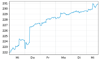 Chart Walser Portf.-German Select Inhaber-Anteile o.N. - 1 Woche