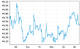 Chart Schroder ISF Emerging Asia Namensant. A Acc - 1 Week