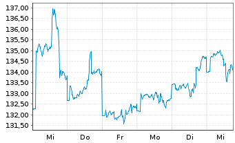 Chart DekaStruktur: 4 ChancePlus - 1 Week