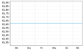 Chart UniDividendenAss Inhaber-Anteile -net- o.N. - 1 semaine