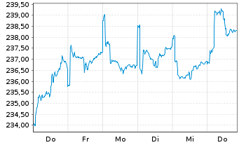Chart Robeco Em. Markets Equit. Act. Nom. Cl D EUR - 1 semaine