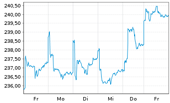 Chart Robeco Em. Markets Equit. Act. Nom. Cl D EUR - 1 Week