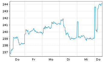 Chart Robeco Em. Markets Equit. Act. Nom. Cl D EUR - 1 Woche