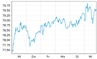 Chart Robeco Sust.European Stars Eq.Act.Nom.Cl.D EUR o.N - 1 Week