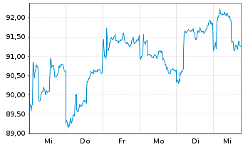 Chart Robeco Chinese Equities - 1 Woche