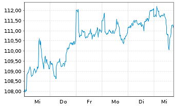 Chart Robeco New Wld Financials Equs - 1 Week