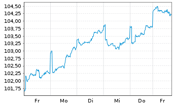 Chart Robeco New Wld Financials Equs - 1 Woche