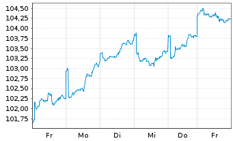 Chart Robeco New Wld Financials Equs - 1 semaine