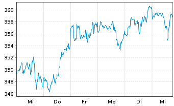 Chart Robeco Consumer Trends Equiti. - 1 Woche