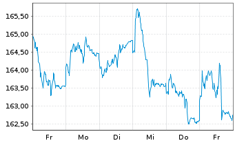 Chart avant-garde Stock Fd Inhaber-Anteile A o.N. - 1 Week