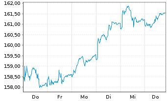 Chart MainFirst - avant-garde Stock Inhaber-Ant. A o.N. - 1 semaine