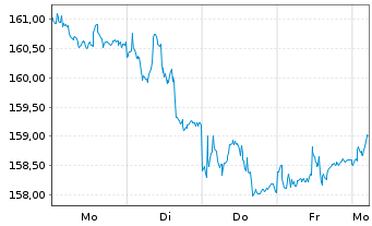 Chart MainFirst - avant-garde Stock Inhaber-Ant. A o.N. - 1 Week
