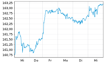 Chart avant-garde Stock Fd Inhaber-Anteile A o.N. - 1 semaine