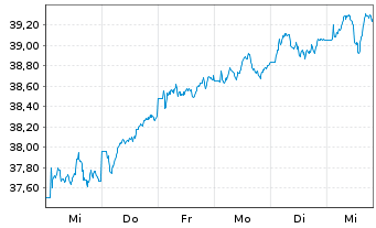 Chart FTIF-Templ.Europ.Sm.-Mid.Cap N-Anteile N(acc.)o.N. - 1 semaine