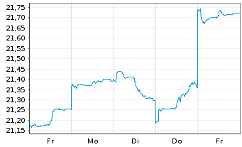 Chart Fr.Temp.Inv.Fds-T.Em.Mkt.Fd NAN acc.(EUR) o.N. - 1 Week