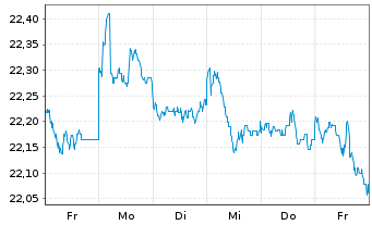 Chart F.Temp.Inv.Fds-T.Growth (EUR) Nam.-A. A(Ydis.)o.N. - 1 semaine