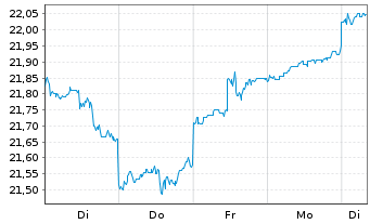 Chart F.Temp.Inv.Fds-T.Growth (EUR) Nam.-A. A(Ydis.)o.N. - 1 Week