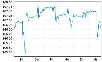 Chart DWS Funds-Global Protect 80 Inhaber-Anteile o.N. - 1 semaine