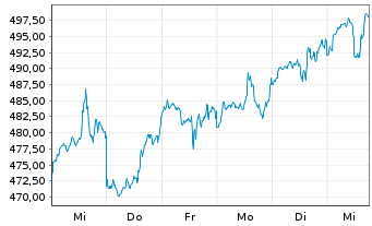 Chart Pictet Funds (LUX) - Biotech - 1 semaine