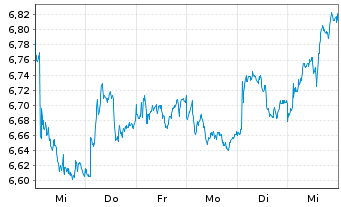 Chart BNP P.Easy-FTSE E./N.Euro.Cap. - 1 Woche