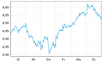 Chart BNP P.Easy-FTSE E./N.Euro.Cap. - 1 Woche