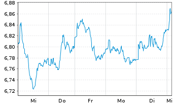 Chart BNP P.Easy-FTSE E./N.Euro.Cap. - 1 Week
