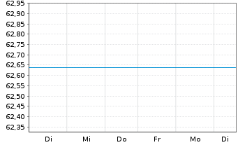 Chart UniEuroRenta Real Zins Inhaber-Anteile A o.N. - 1 semaine