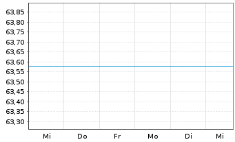 Chart UniEuroRenta Real Zins Inhaber-Anteile -net-A o.N. - 1 Woche